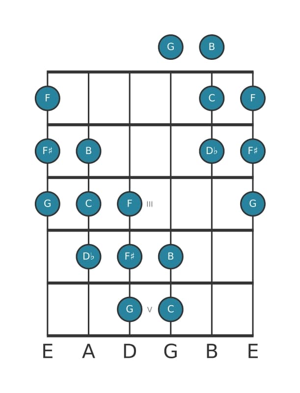 Gitaar toonladder voor C Messiaen mode 5 in positie 0