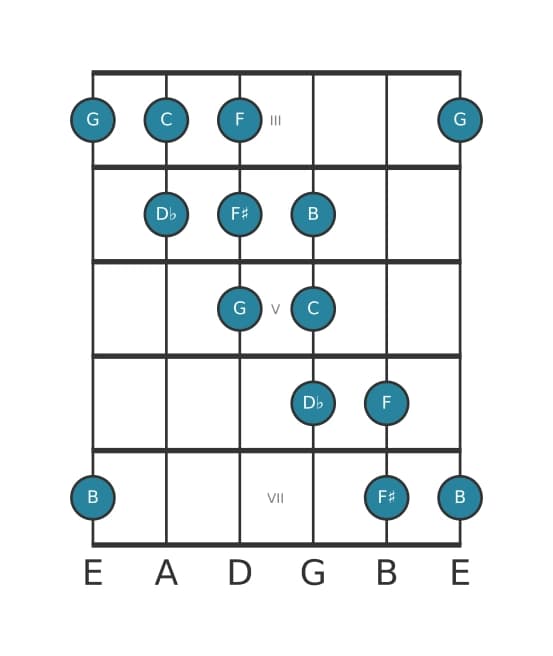 Gitaar toonladder voor C Messiaen mode 5 in positie 2