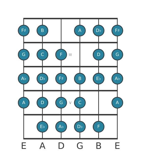 Gitaar toonladder voor C Messiaen mode 7 in positie 1