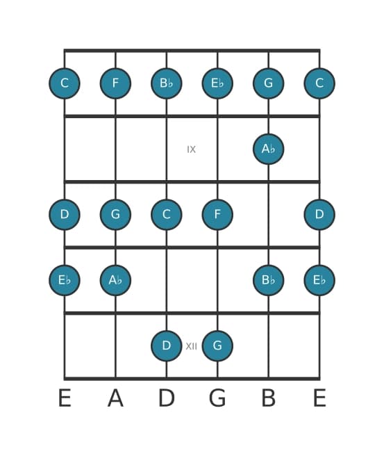 Gitaar toonladder voor C Mineur in positie 7