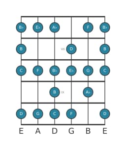 Gitaar toonladder voor C Mineur bebop in positie 5