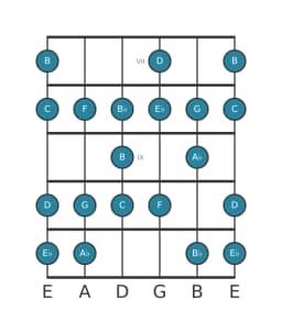 Gitaar toonladder voor C Mineur bebop in positie 6