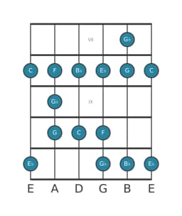 Gitaar toonladder voor C Mineur blues in positie 6
