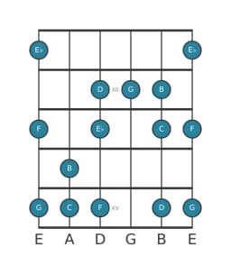 Gitaar toonladder voor C Mineur hexatonisch in positie 10