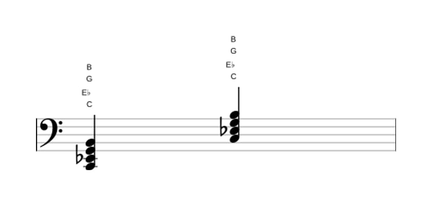 Bladmuziek van het C Mineur majeur zeven akkoord in drie octaven (2)