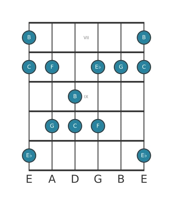 Gitaar toonladder voor C Mineur majeur zeven pentatonisch in positie 6