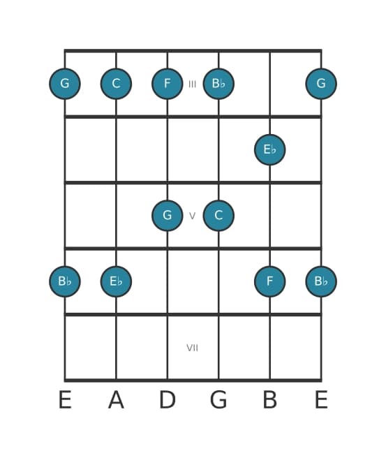 Gitaar toonladder voor C Mineur pentatonisch in positie 2
