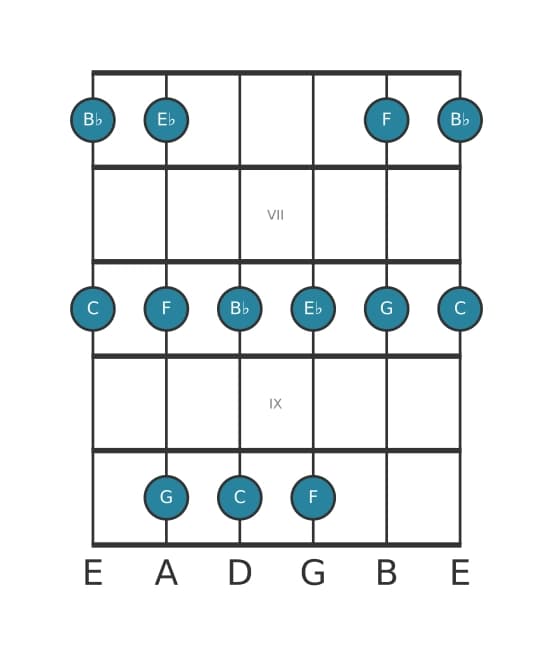 Gitaar toonladder voor C Mineur pentatonisch in positie 5