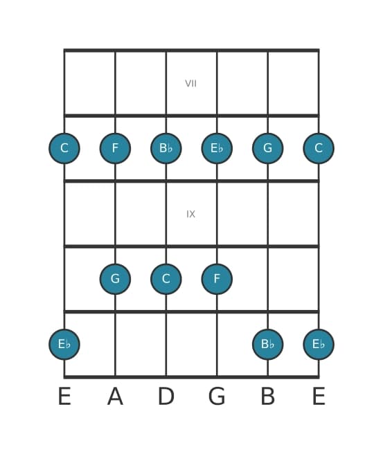 Gitaar toonladder voor C Mineur pentatonisch in positie 6