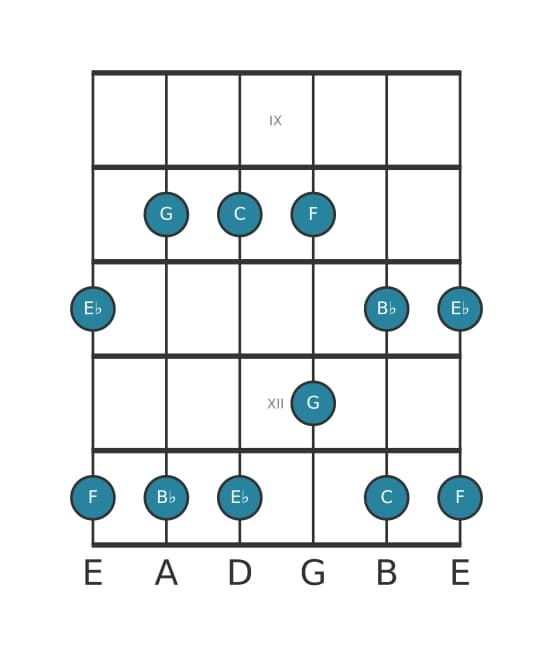 Gitaar toonladder voor C Mineur pentatonisch in positie 8