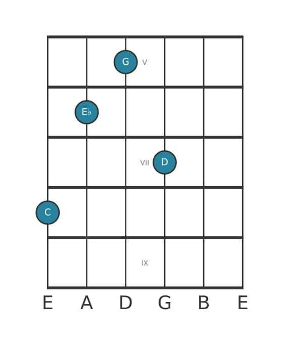 Gitaar-voicing #0 voor het C Mineur plus negen akkoord