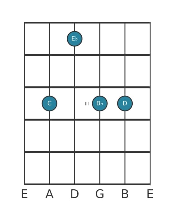 Gitaar-voicing #1 voor het C Mineur negen akkoord