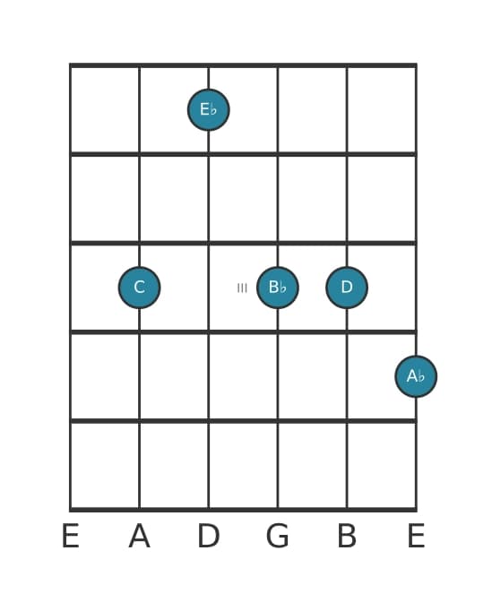 Gitaar-voicing #0 voor het C Mineur negen kruis vijf akkoord