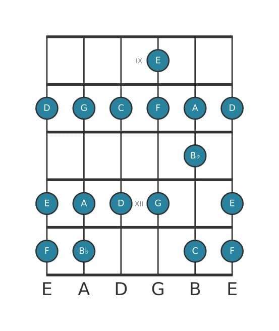 Gitaar toonladder voor C Mixolydisch in positie 8