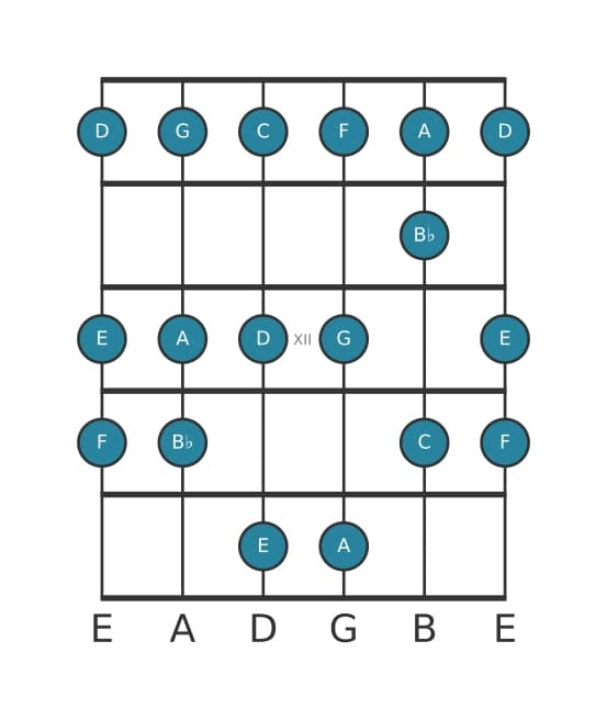 Gitaar toonladder voor C Mixolydisch in positie 9