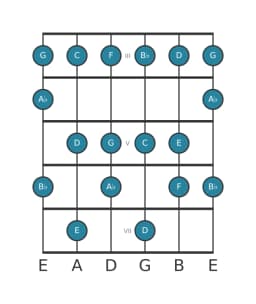 Gitaar toonladder voor C mixolydisch mol zes in positie 2