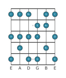 Gitaar toonladder voor C mixolydisch mol zes in positie 7