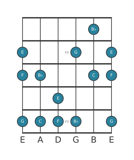 Gitaar toonladder voor C Mixolydisch pentatonisch in positie 10
