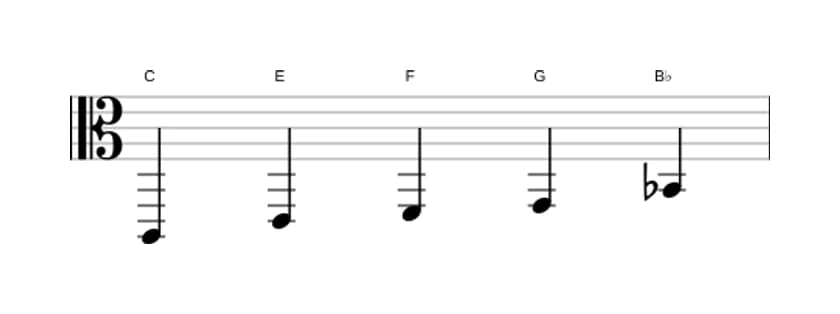 Bladmuziek van de C Mixolydisch pentatonisch toonladder in drie octaven (2)