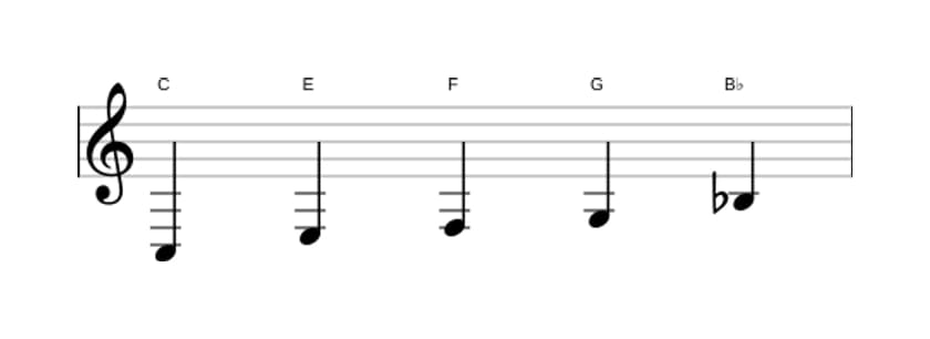 Bladmuziek van de C Mixolydisch pentatonisch toonladder in drie octaven (3)