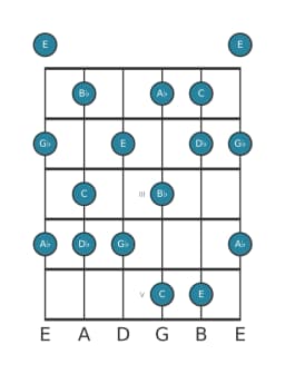 Gitaar toonladder voor C Mysterieus kruis een in positie 0