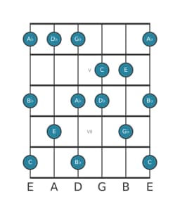 Gitaar toonladder voor C Mysterieus kruis een in positie 3