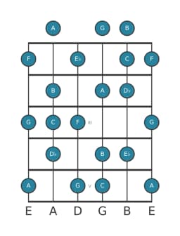 Gitaar toonladder voor C Napolitaans majeur in positie 0