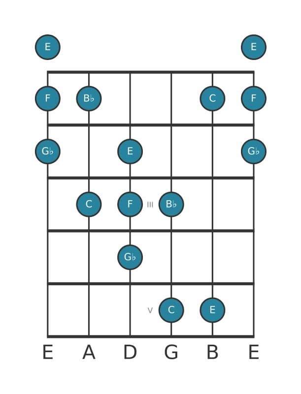 Gitaar toonladder voor C Napolitaans pentatonisch majeur in positie 0