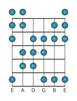 Gitaar toonladder voor C Oriëntaals in positie 0