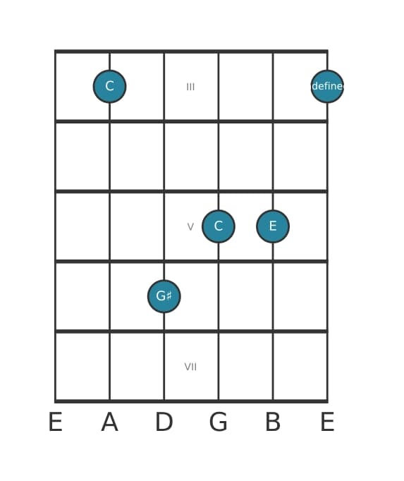 Gitaar-voicing #1 voor het C Overmatig akkoord