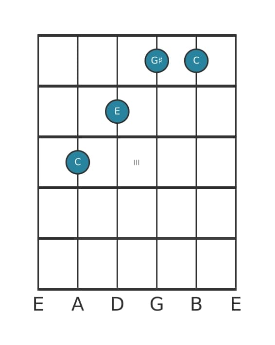 Gitaar-voicing #2 voor het C Overmatig akkoord