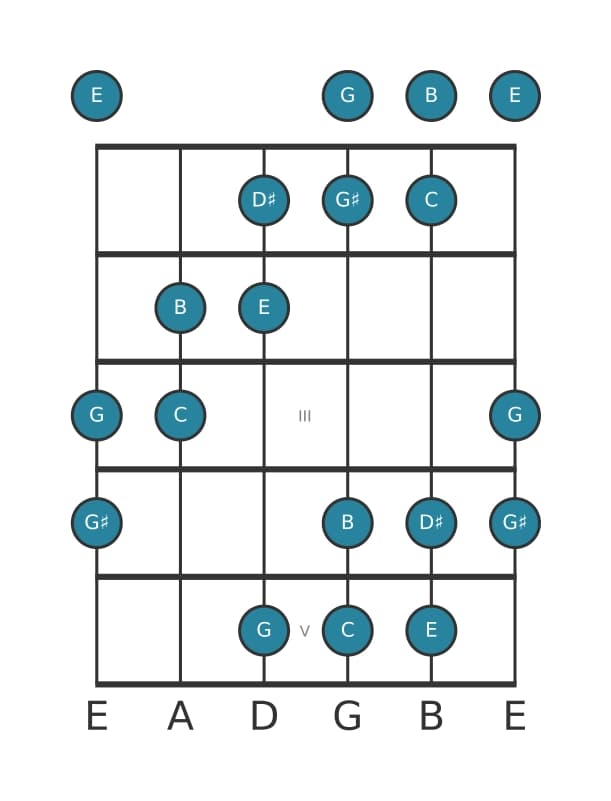 Gitaar toonladder voor C Overmatig in positie 0