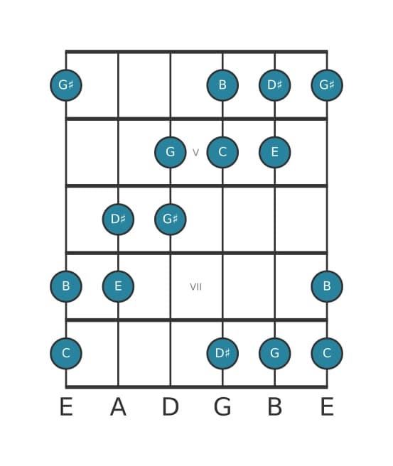 Gitaar toonladder voor C Overmatig in positie 3
