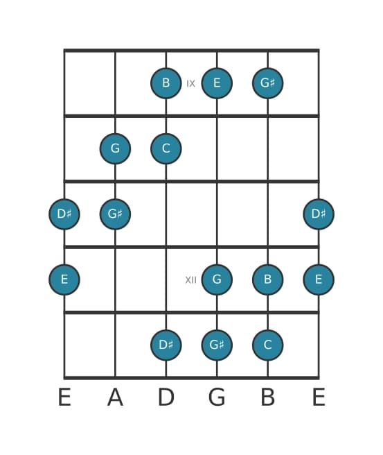 Gitaar toonladder voor C Overmatig in positie 8