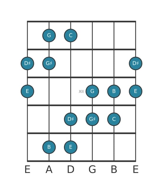 Gitaar toonladder voor C Overmatig in positie 9