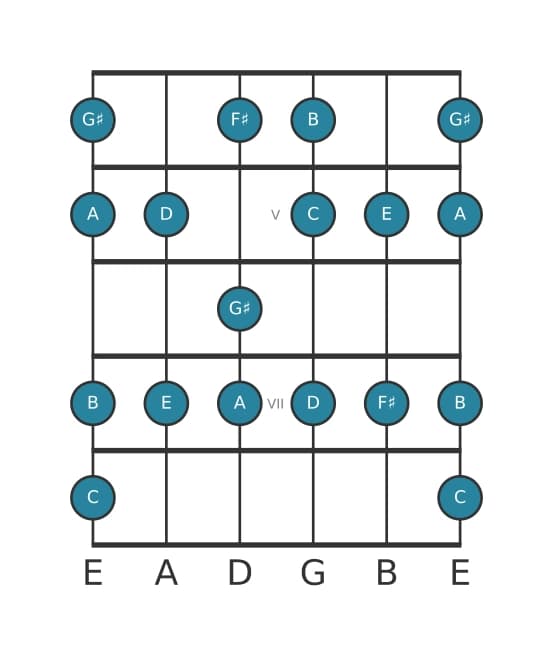 Gitaar toonladder voor C Overmatig lydisch in positie 3
