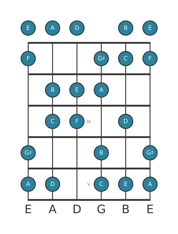 Gitaar toonladder voor C Overmatig majeur in positie 0