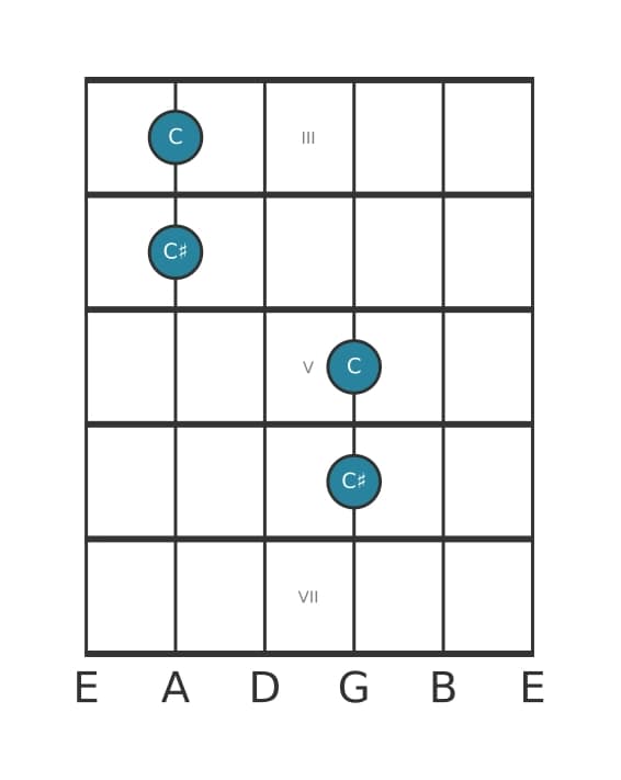 Gitaar intervaldiagram voor Overmatig octaaf in positie 2