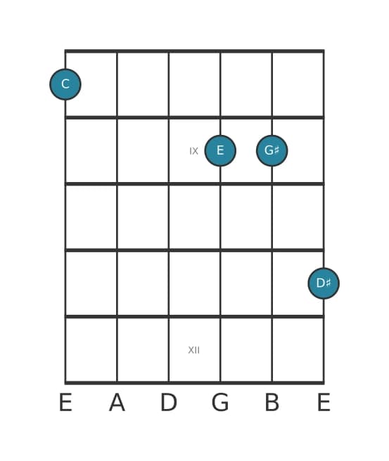 Gitaar-voicing #0 voor het C Overmatig plus kruis 9 akkoord