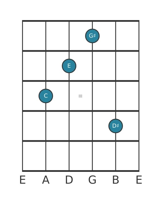 Gitaar-voicing #2 voor het C Overmatig plus kruis 9 akkoord