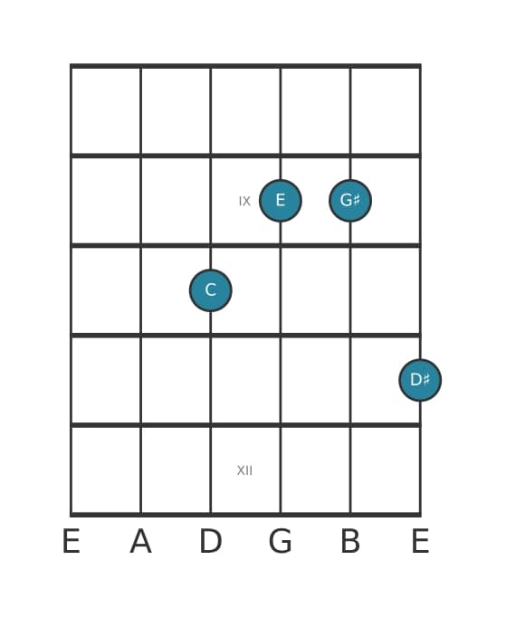 Gitaar-voicing #3 voor het C Overmatig plus kruis 9 akkoord