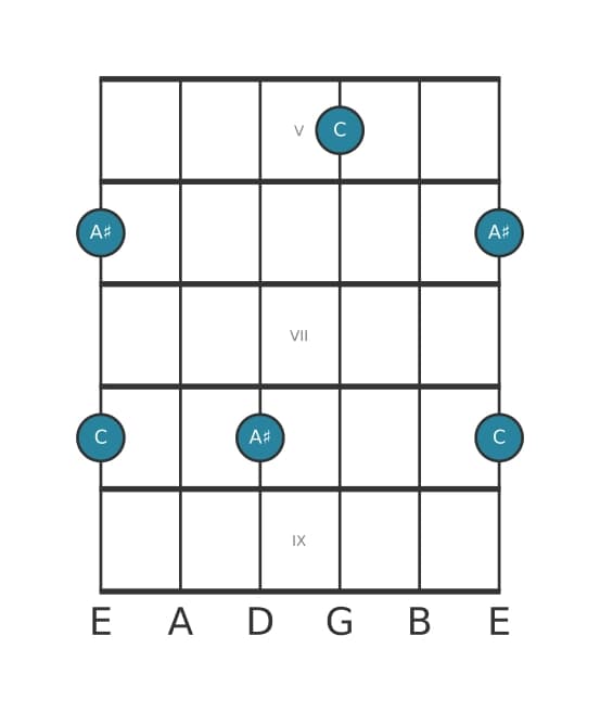 Gitaar intervaldiagram voor Overmatig tredecime in positie 4