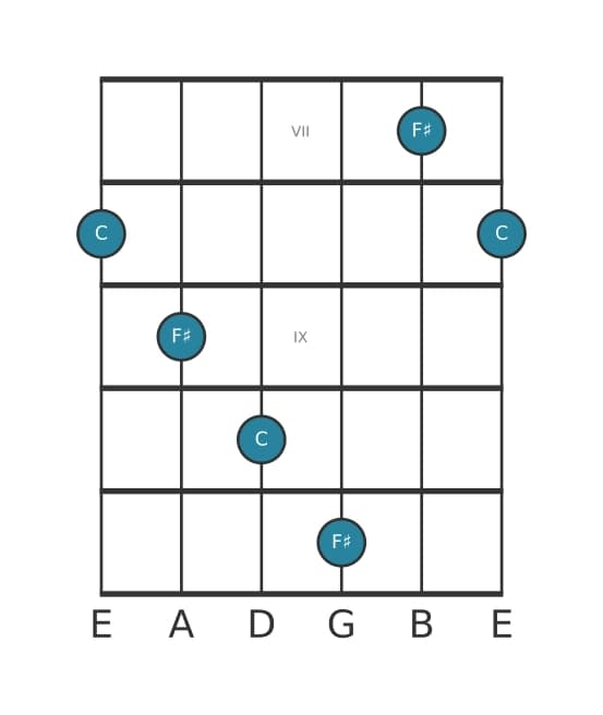 Gitaar intervaldiagram voor Overmatige kwart in positie 6
