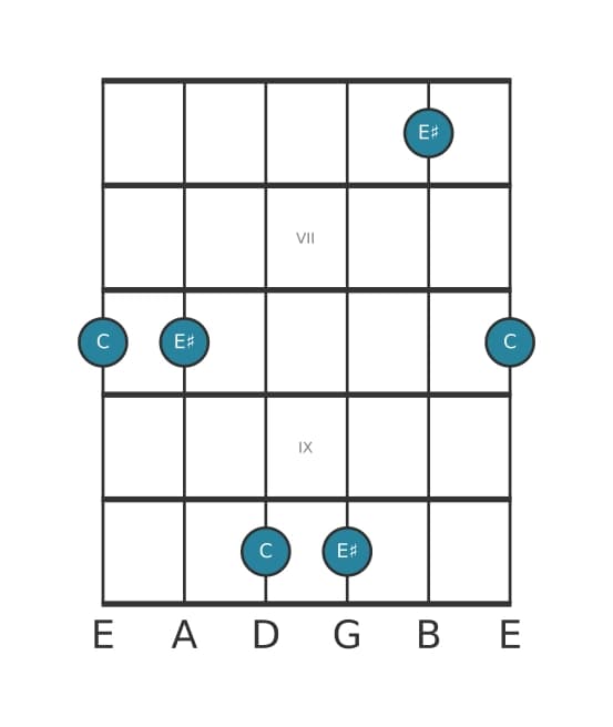 Gitaar intervaldiagram voor Overmatige terts in positie 5