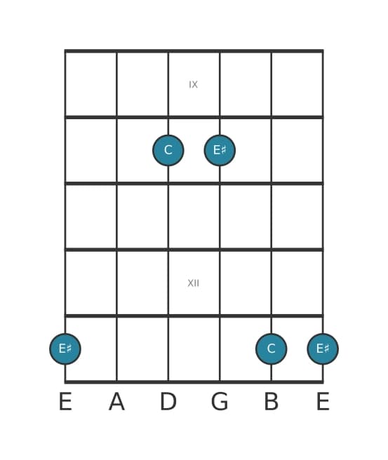 Gitaar intervaldiagram voor Overmatige terts in positie 8