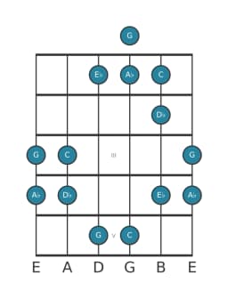 Gitaar toonladder voor C Pelog in positie 0
