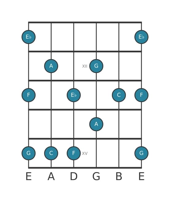 Gitaar toonladder voor C Pentatonisch mineur zes in positie 10