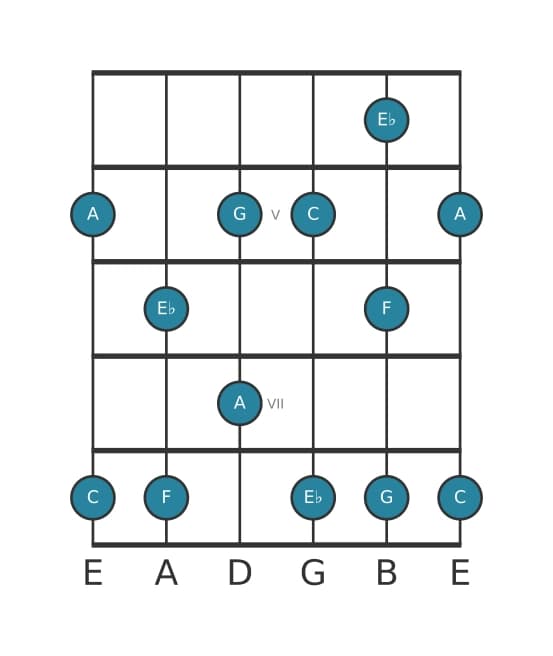 Gitaar toonladder voor C Pentatonisch mineur zes in positie 3