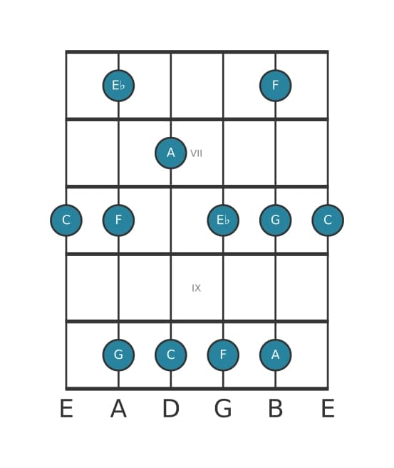 Gitaar toonladder voor C Pentatonisch mineur zes in positie 5