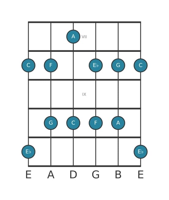Gitaar toonladder voor C Pentatonisch mineur zes in positie 6